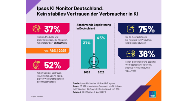 KI und Markenvertrauen: Transparenz wird zum entscheidenden Erfolgsfaktor - Ipsos-Studie zeigt Skepsis gegenüber KI-generierter Werbung und personalisierten Botschaften - Quelle: Ipsos