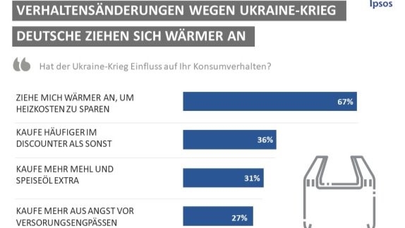 Deutsche kaufen häufiger beim Discounter ein - Dicke Pullis an, um Heizkosten zu sparen - Quelle: Ipsos