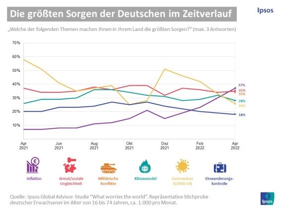 Inflation bereitet den Bundesbürgern die größten Sorgen - Nichts bereitet den Menschen derzeit so viele Sorgen wie die Inflation - Quelle: Ipsos