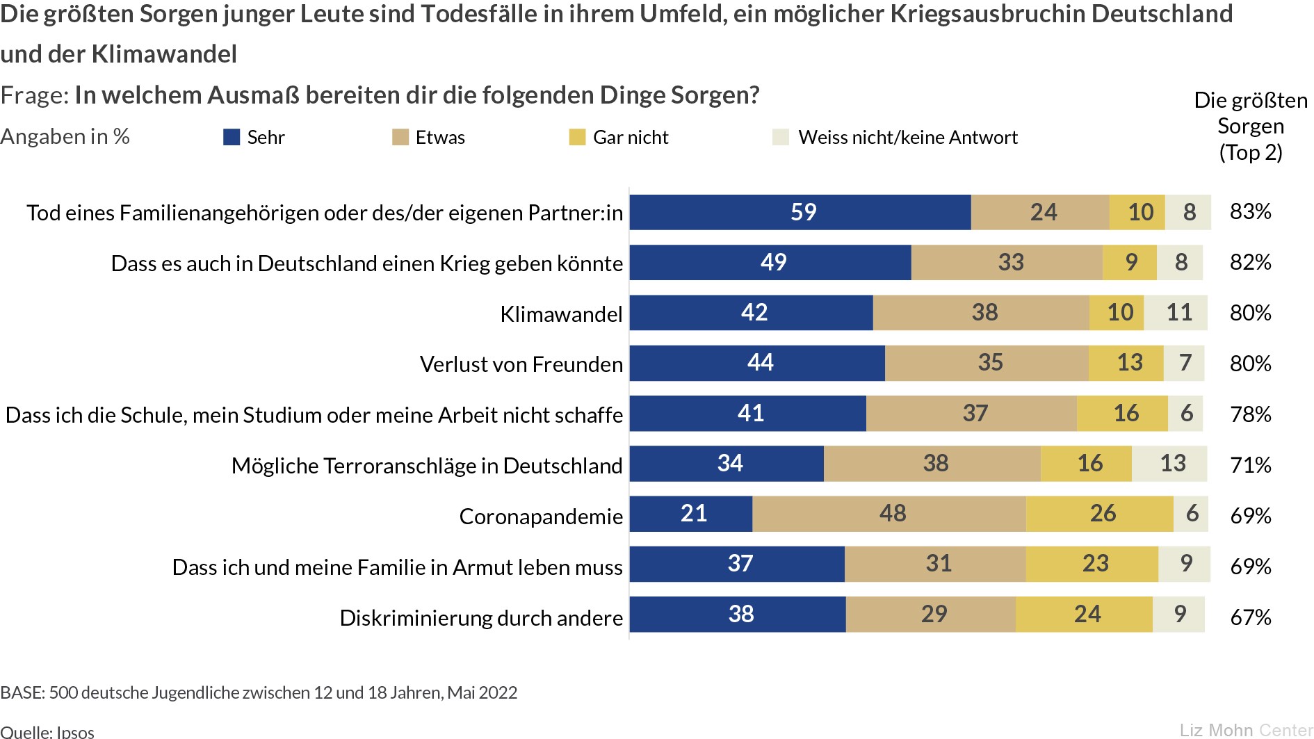 Jugendliche sorgen sich wegen Krieg und Klimawandel - Die größten Sorgen der Kinder und Jugendlichen - Quelle: Liz Mohn Center der Bertelsmann Stiftung