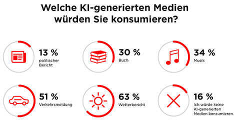 Vorstellen knnen sich die Deutschen vor allem automatisch generierte Kurzmeldungen wie Wetterberichte und Verkehrsnachrichten, weniger indes politische Berichte (Grafik: nextMedia)