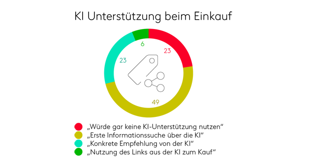 KI-Empfehlungen verändern den Kaufprozess, aber nicht jede Kategorie profitiert - Wie weit würden Sie sich von einer KI beim Kauf unterstützen lassen? (N=1.049) - Quelle: Kantar