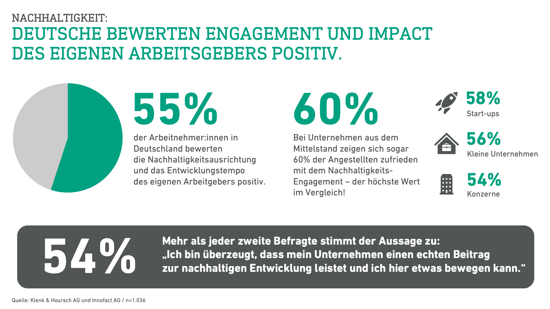Deutsche bewerten Nachhaltigkeitsbestrebungen der Wirtschaft eher schlecht - Deutsche sind mit Ausrichtung und Tempo des eigenen Arbeitgebers zufrieden - Quelle: Klenk & Hoursch 2024