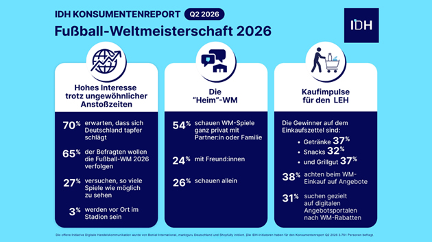WM 2026 löst Vorfreude und Kaufimpulse aus - Quelle: IDH-Konsumentenreport Q2-2026