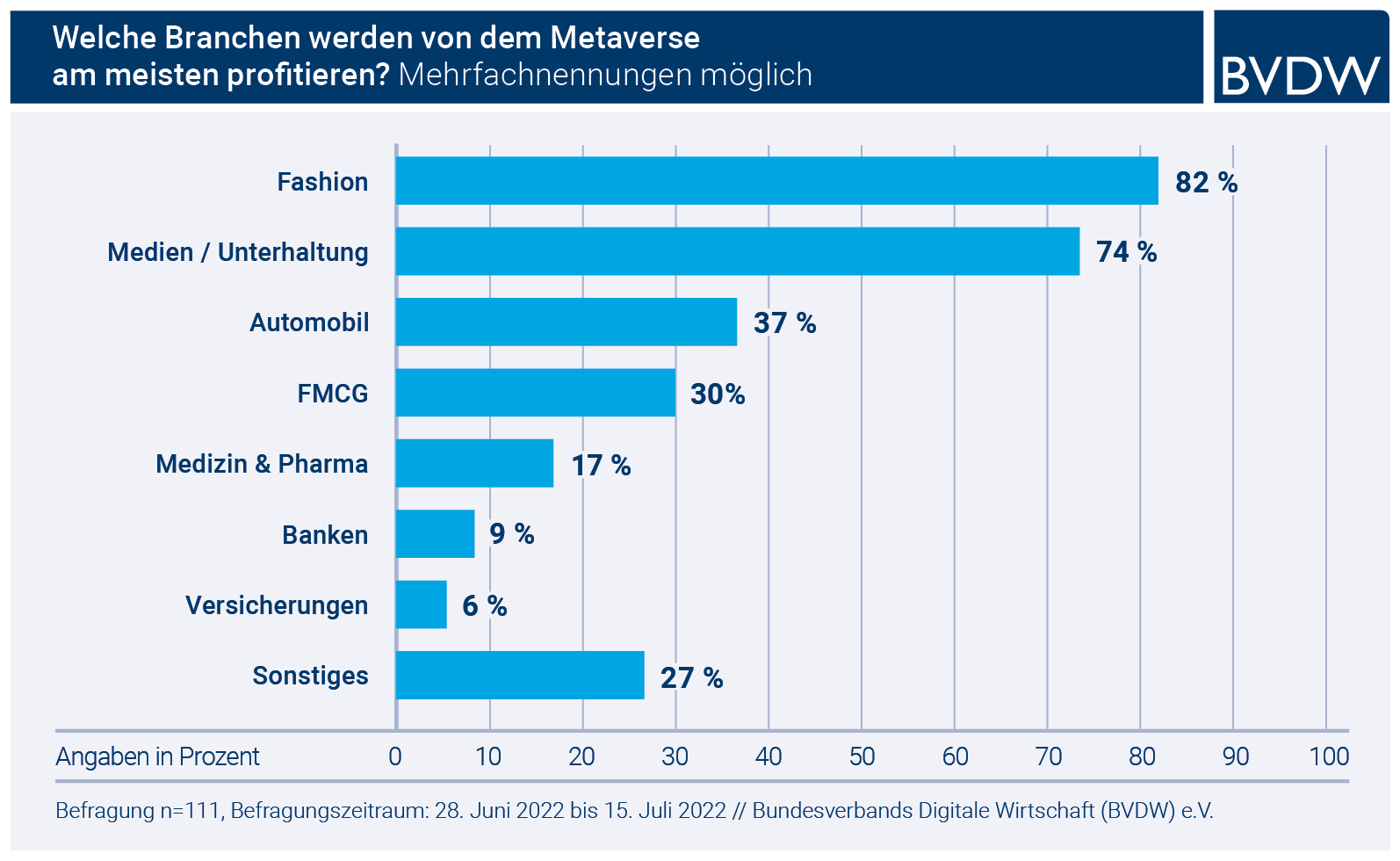 Jedes dritte Unternehmen will in Metaverse-Projekte investieren, Gaming-Branche ist Vorreiter - Den Branchen Fashion, Medien und Unterhaltung werden die größten Chancen im Metaverse zugesprochen - Quelle: Bundesverband Digitale Wirtschaft (BVDW) e.V.