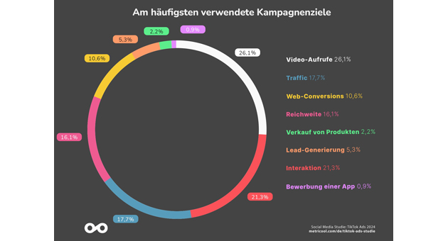Darauf setzen Marken auf Tiktok - Quelle: Tiktok