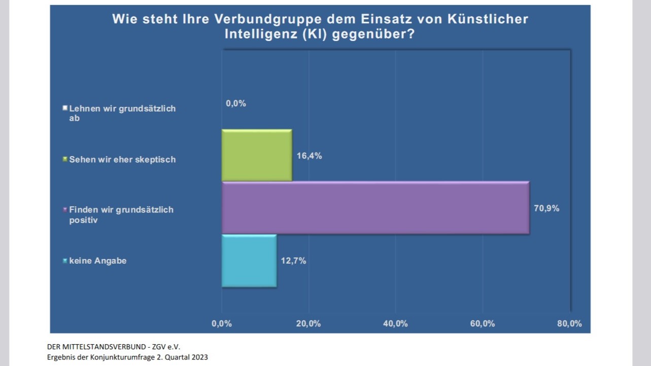 Mittelstand will Einsatz von KI ausweiten - Quelle: Mittelstandsverbund