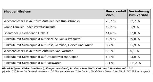 Drogeriemärkte gewinnen im Lebensmittelgeschäft an Bedeutung - Quelle: NIQ