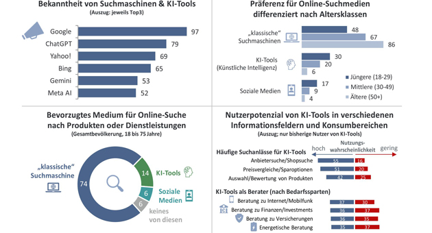 KI verändert die Online-Suche der Verbraucher:innen - Quelle: Nordlight Research