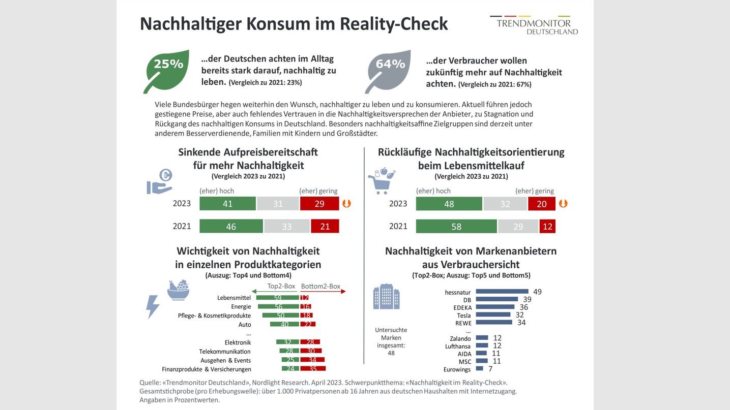 Inflation bremst nachhaltigen Konsum aus - Quelle: Nordlight Research
