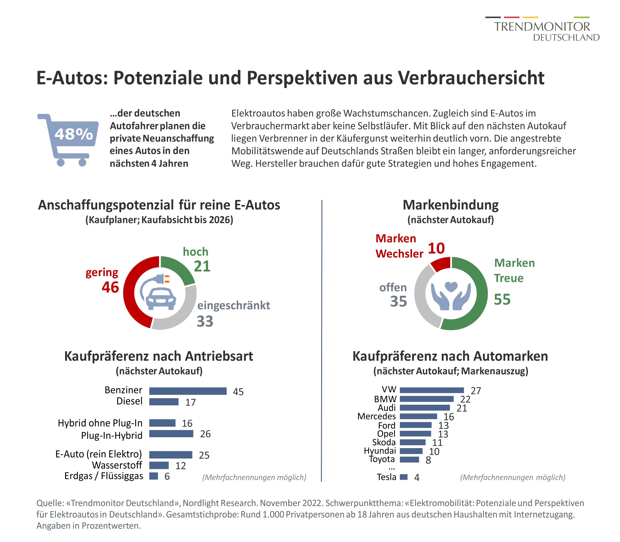 Weniger Markenbindung bei E-Autos - Am beliebtesten ist der Benziner als Antrieb - Quelle: Nordlight Research, November 2022