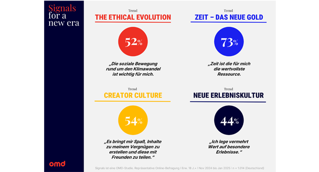Diese Makrotrends 2025 sollten Marken kennen - The Ethical Evolution, Zeit als neues Gold, Creator Culture und Neue Erlebniskultur heißen die vier zentralen Makrotrends für 2025 - Quelle: OMD Germany