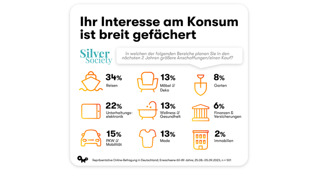 Generation 60 Plus ist markenbewusst und experimentierfreudig - Silver Society hält sich beim Konsum wenig zurück - Quelle: OMD