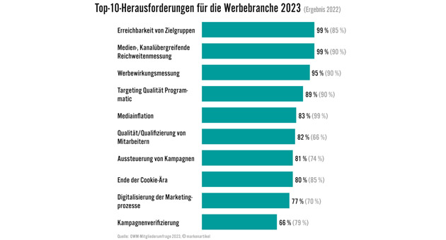 Werbeinvestitionen 2024 weiter unter Druck - Das sind die größten Herausforderungen in der Marketingkommunikation - Quelle: OWM