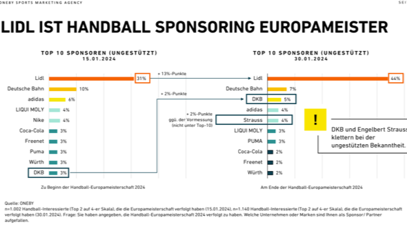 Lidl ist Handball-Sponsoring-Europameister - Quelle: One8Y 
