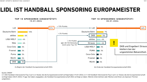 Lidl gewinnt die Handball-EM - Lidl ist Handball-Sponsoring-Europameister - Quelle: One8Y