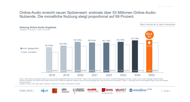 Online-Audio erreicht Rekordniveau und verändert Werbemöglichkeiten - Online-Audio-Monitor 2025: Wachstum mit Unterschieden zwischen den Generationen - Quelle: Online-Audio-Monitor 2025