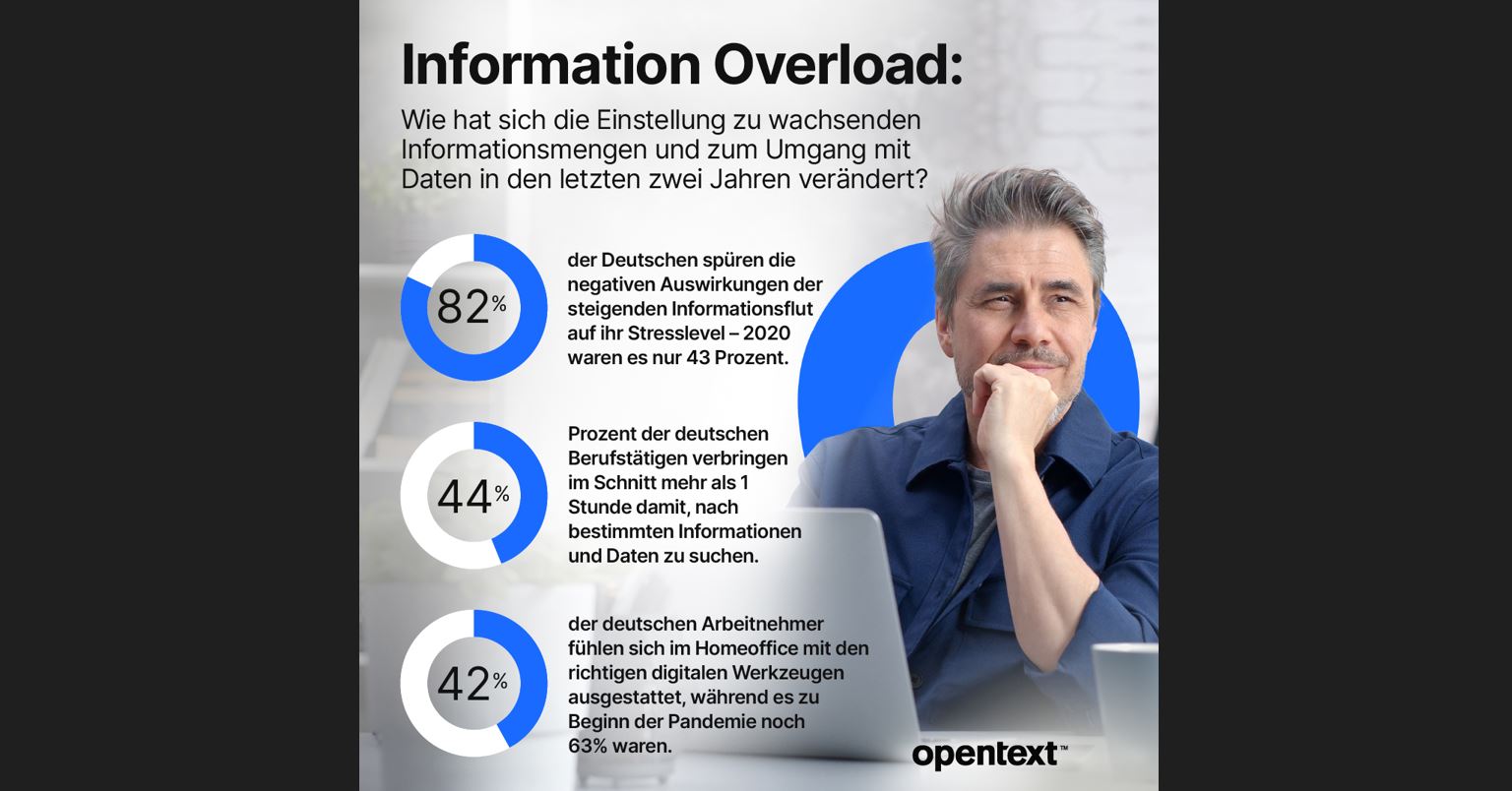 Informationsflut stresst die Deutschen - Immer mehr Deutsche spüren die negativen Auswirkungen der steigenden Informationsflut - Quelle: Opentext