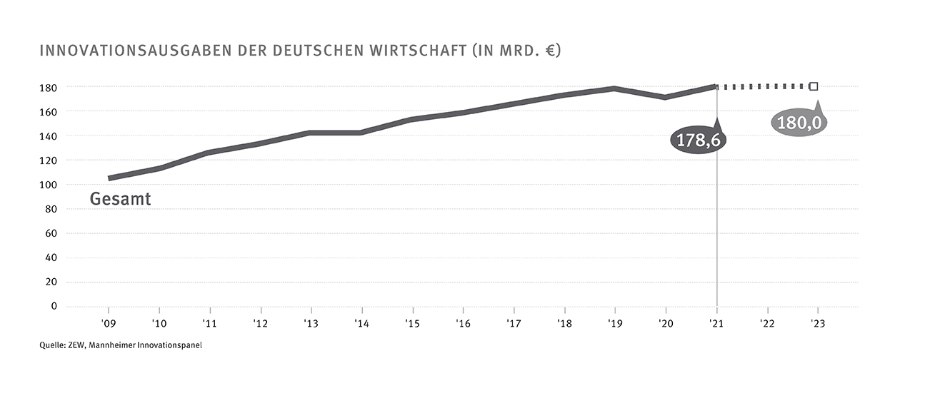Mehr Ausgaben für Innovationen, weniger echte Marktneuheiten - Quelle: ZEW, Mannheimer Innovationspanel