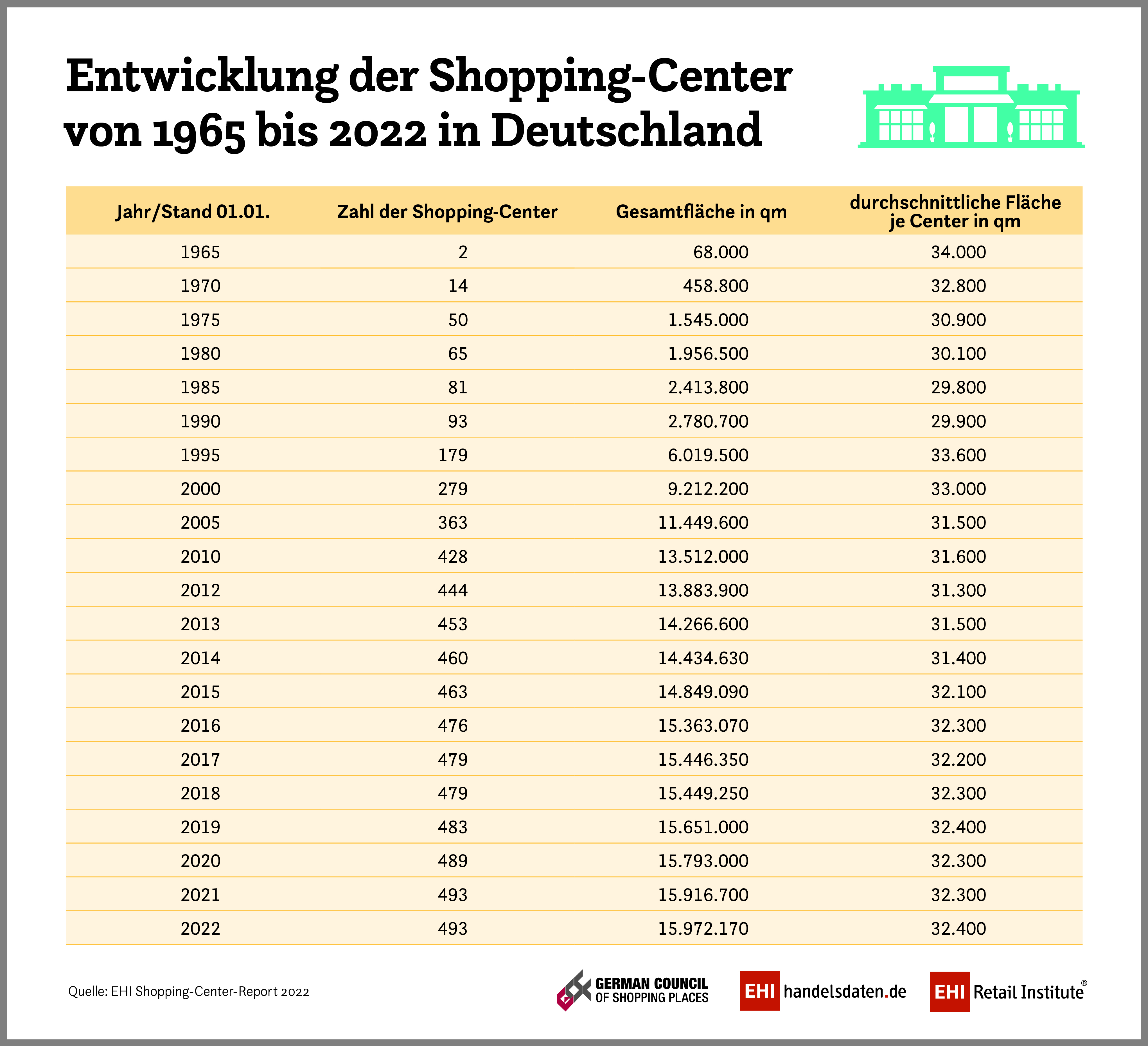 Die Zukunft der Shoppingcenter - Quelle: EHI Shopping-Center-Report 2022
