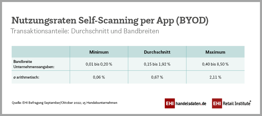 Scan & Go: Einkaufen und selber scannen - Quelle: EHI Befragung September/Oktober 2022