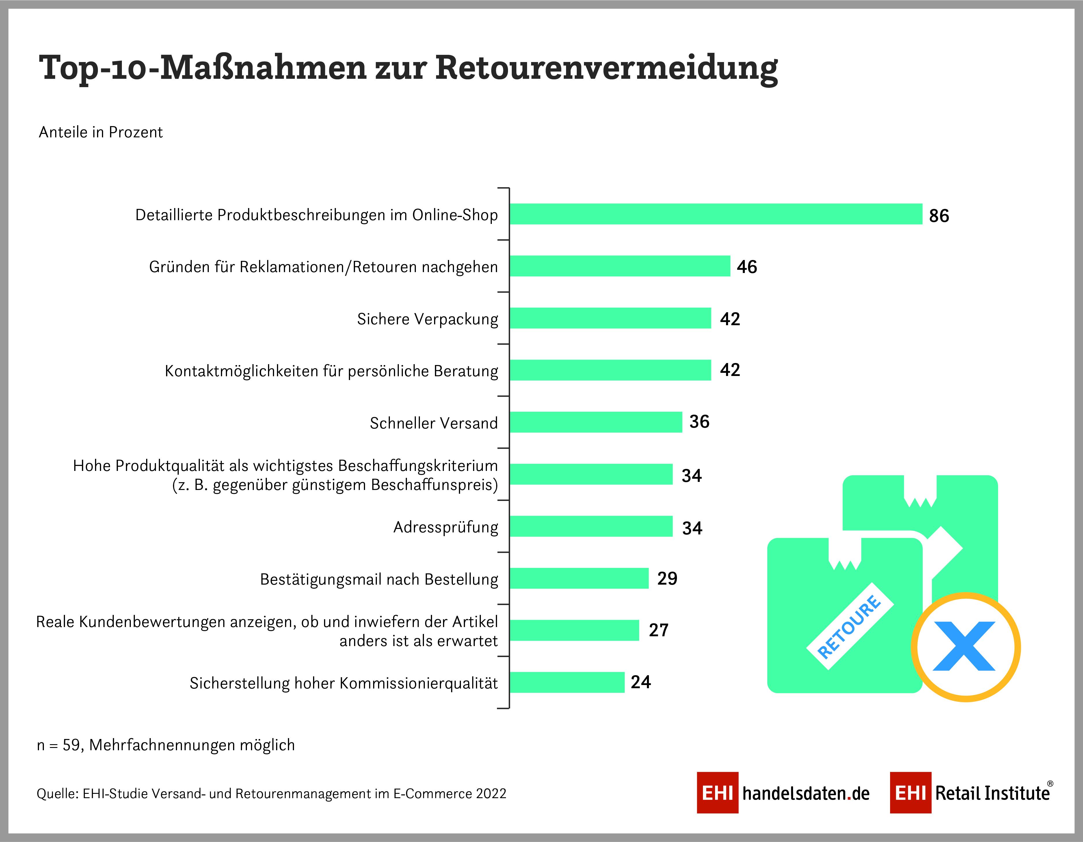 Effizienzsteigerung im Retourengeschäft - Quelle: EHI-Studie Versand- und Retourenmanagement im E-Commerce 2022
