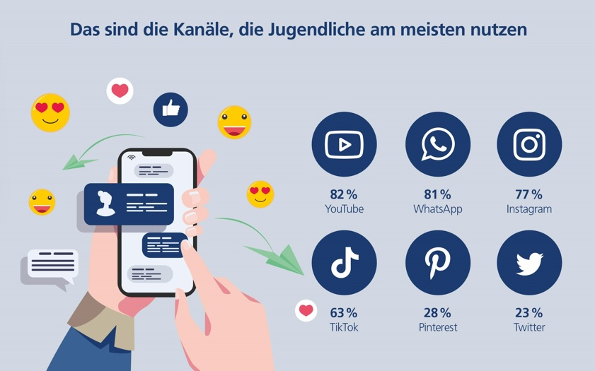 Youtube, Whatsapp und Instagram sind bei Jugendlichen am beliebtesten - Quelle: Postbank - eine Niederlassung der Deutsche Bank AG