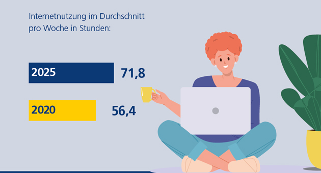 Internetnutzung auf Rekordniveau – Smartphone dominiert den digitalen Alltag - Rund 72 Stunden verbringen die Deutschen laut Postbank Digitalstudie 2025 im Internet – Foto: Postbank