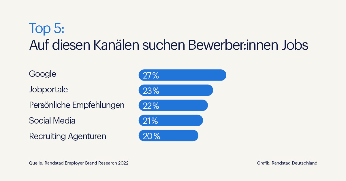 Jobsuche verstärkt über soziale Medien - Google ist bei der Jobsuche aktuell am beliebtesten - Quelle: Randstad Deutschland GmbH & Co. KG