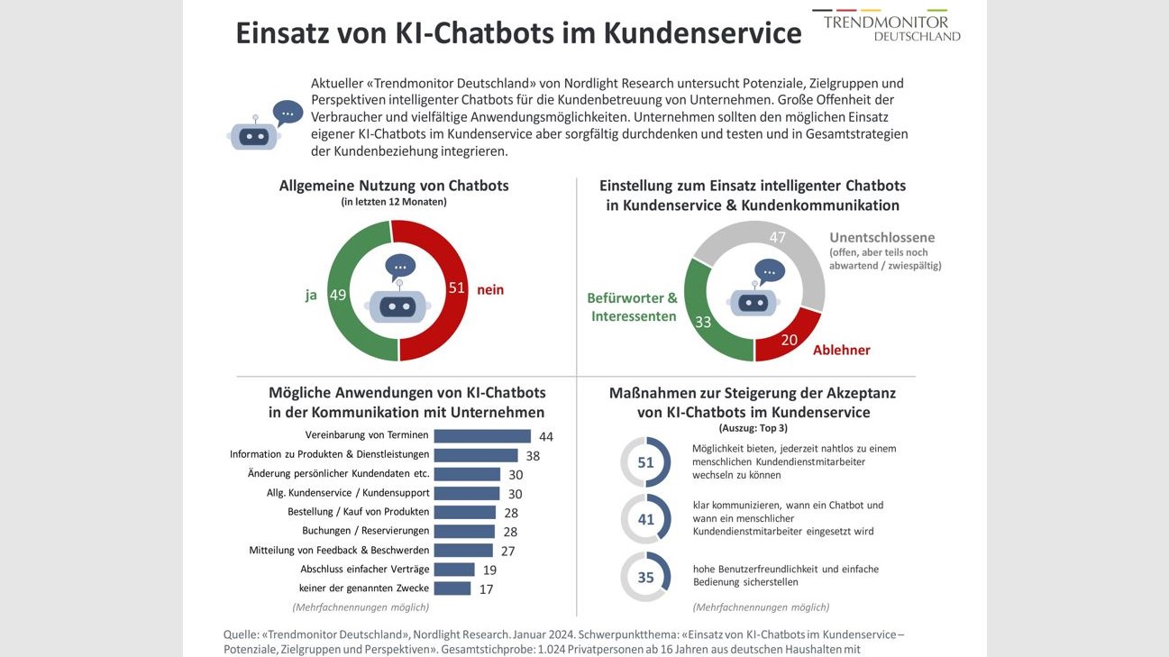 So sind Verbraucher:innen gegenüber KI-Chatbots eingestellt - Quelle: "Trendmonitor Deutschland", Nordlight Research/Januar 2024