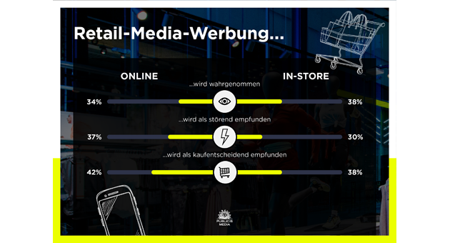 Retail Media zwischen Kaufimpuls und Werbefrust - Quelle: Publicis Media