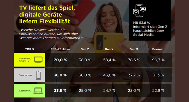 Männer-Fußball-WM 2026: TV bleibt Leitmedium, Social Media gewinnt bei Jüngeren - Quelle: Publicic More
