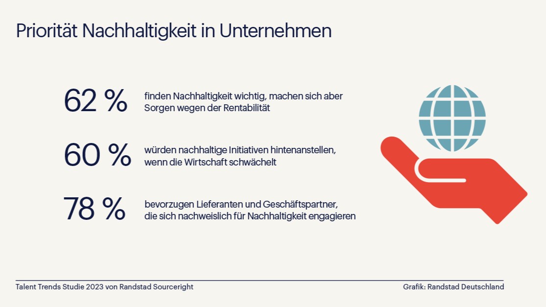 Nachhaltigkeit wird bei schwieriger Wirtschaftslage hintangestellt - Quelle: Randstad Deutschland