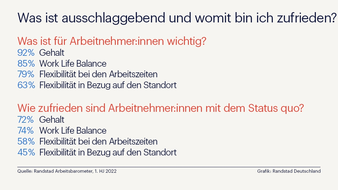 Wunsch und Status quo der Arbeitnehmerzufriedenheit - Quelle: Randstad Deutschland GmbH & Co. KG