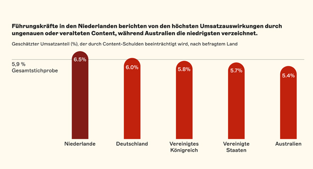 KI macht veraltete Inhalte sichtbar - Bei den Umsatzauswirkungen durch ungenauen oder veralteten Content liegt Deutschland im Durchschnitt der ausgewerteten Daten von Storyblok und FT Longitude – Quelle: Storyblok