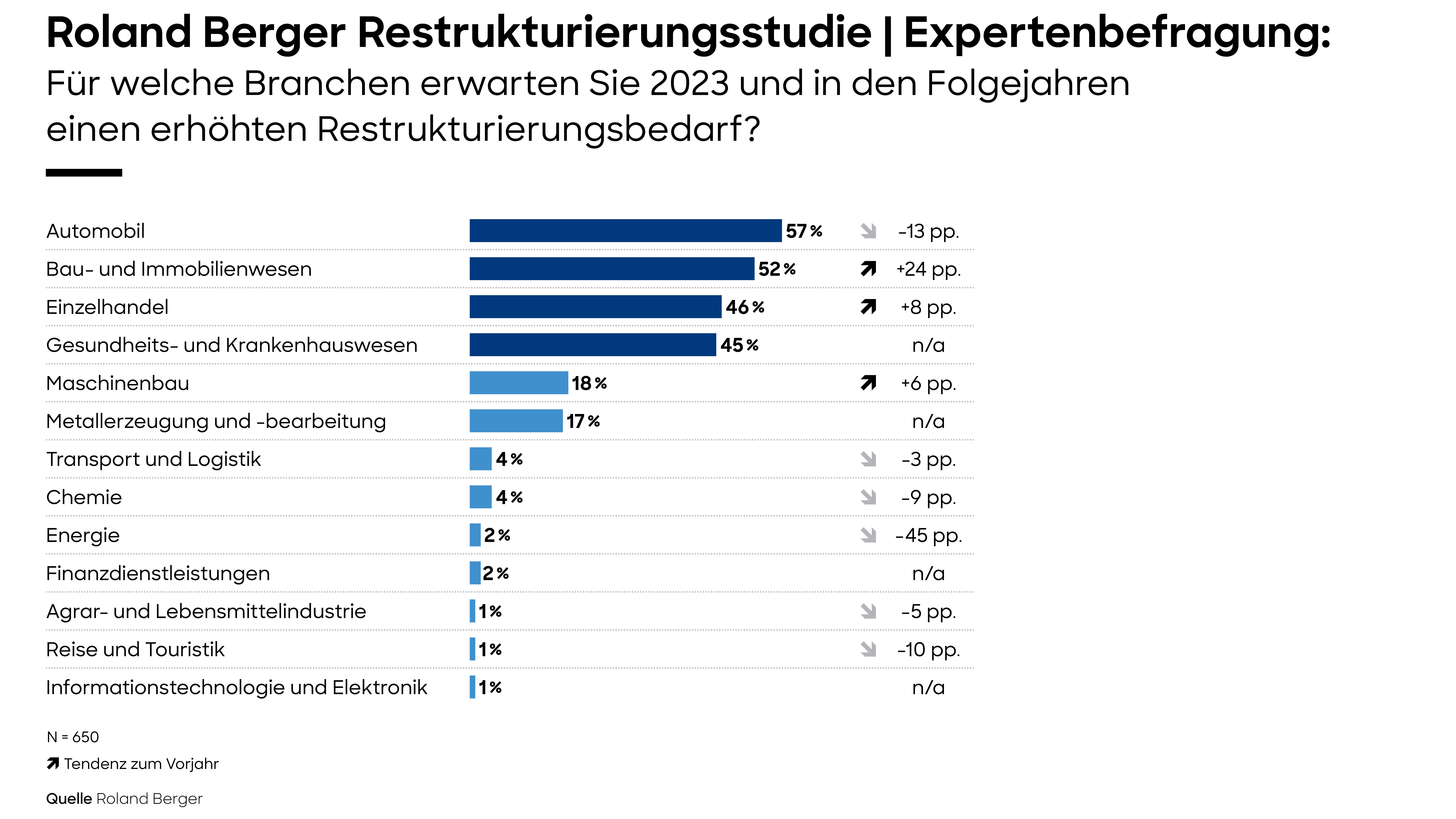 Diese Branchen stehen unter starkem Transformationsdruck - Quelle: Roland Berger