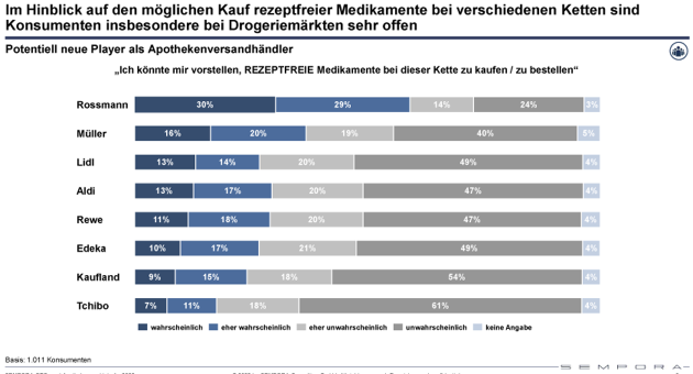 Konsument:innen sind offen für Arzneimittelkauf in der Drogerie - Konsument:innen würden rezeptfreie Arzneien auch über Drogerien und den Lebensmitteleinzelhandel beziehen - Quelle: Sempora 'OTC- und Apothekenmarktstudie 2025