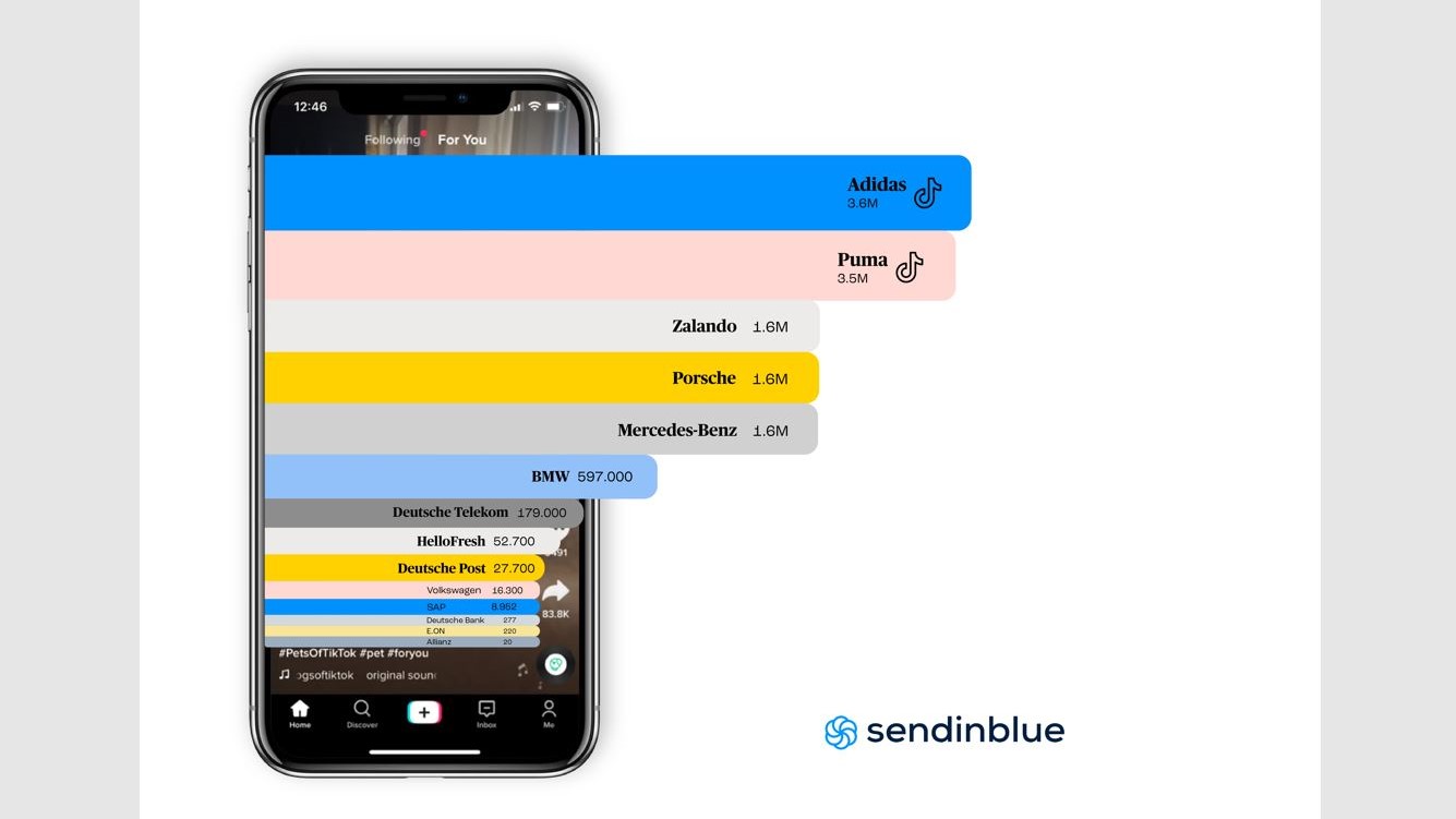 DAX-Unternehmen sind kaum auf Tiktok vertreten - Top 10 der DAX-40-Unternehmen nach Tiktok-Likes - Quelle: Sendinblue