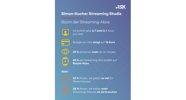 Jede:r Vierte streamt viel mehr als im Vorjahr - Quelle: Simon Kucher