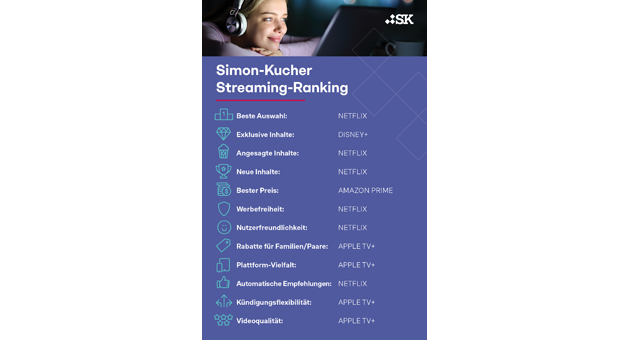 Amazon Prime ist beliebtestes Streaming-Abo - Quelle: Simon - Kucher & Partners