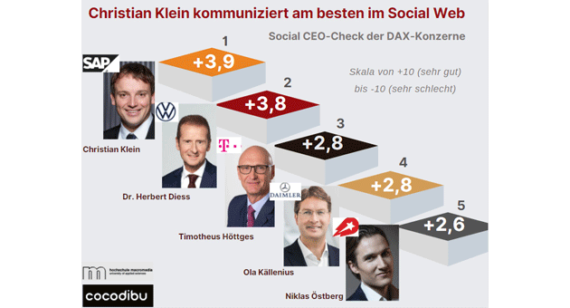 SAP-Chef Christian Klein ist der Social-Web-King - Der Social-CEO-Check der DAX-Konzerne - Quelle: Cocodibu