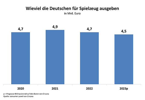 Spielzeugbranche erwartet Umsatzrückgang - So viel geben die Deutschen im Weihnachtsgeschäft für Spielzeug aus - Quelle: BVS