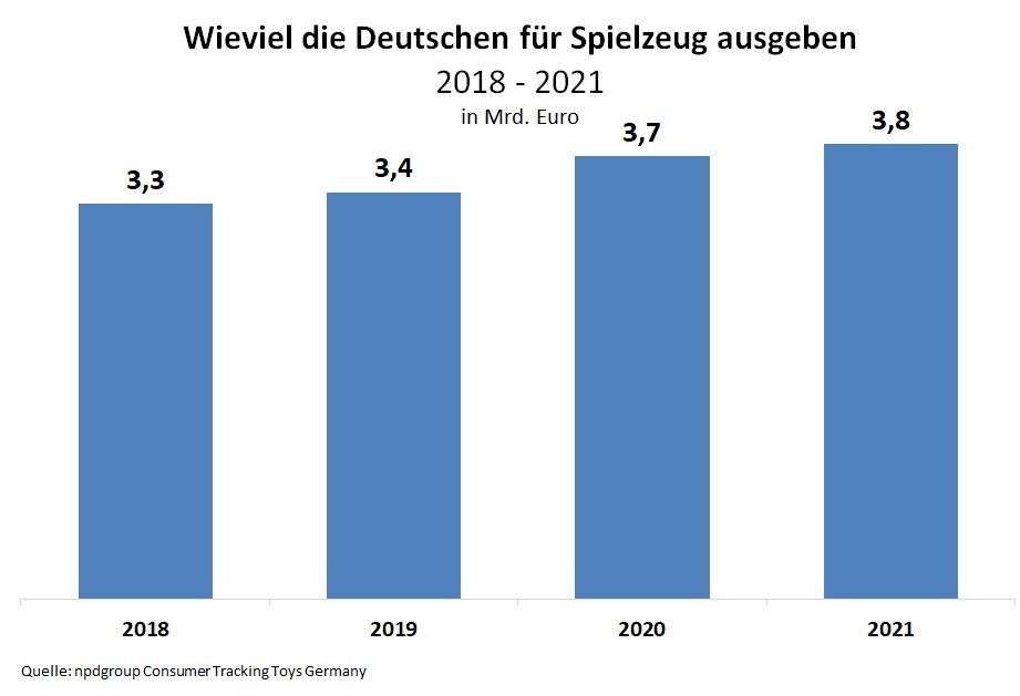 3,8 Milliarden Euro haben die Deutschen im Jahr 2021 fr Spielzeug ausgegeben - Quelle: npdgroup Consumer Tracking Toys Germany