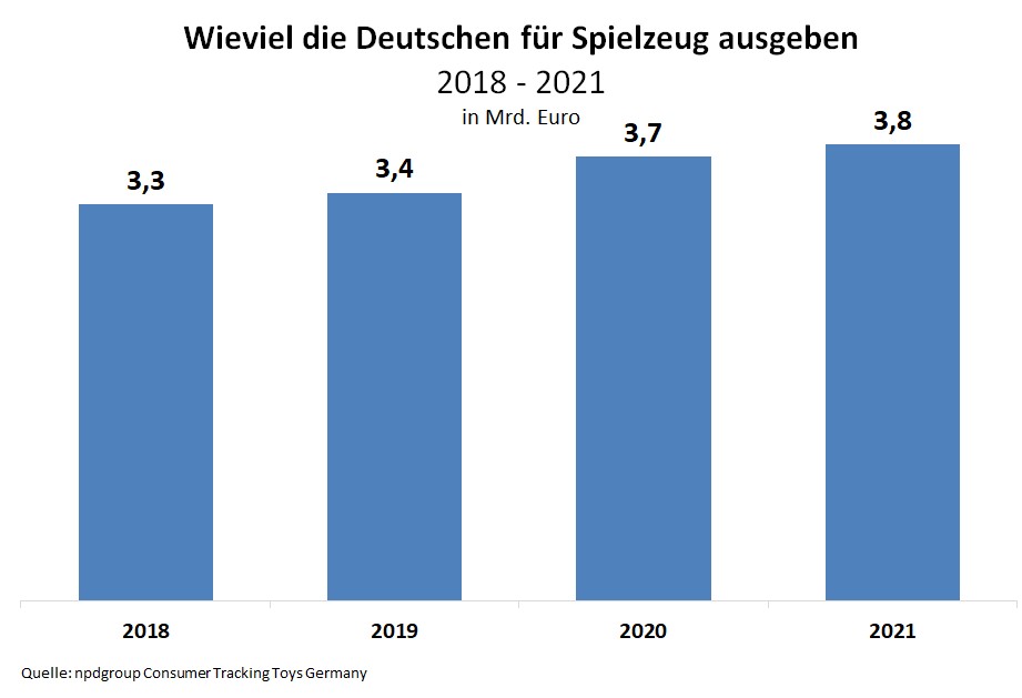 Ein Drittel achtet bei Spielwaren auf die Marke - 3,8 Milliarden Euro haben die Deutschen im Jahr 2021 für Spielzeug ausgegeben - Quelle: npdgroup Consumer Tracking Toys Germany