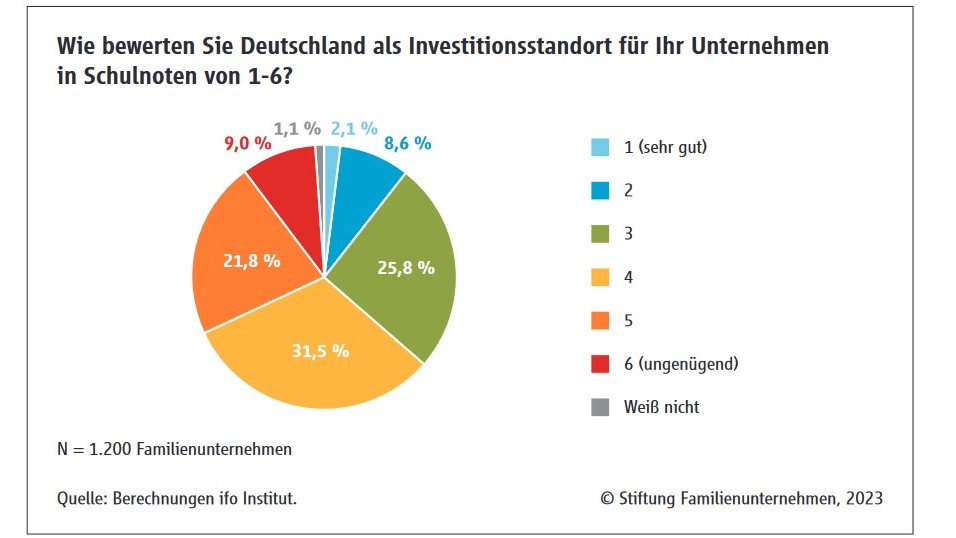 Schlechte Noten für den Standort Deutschland - Quelle: Stiftung Familienunternehmen