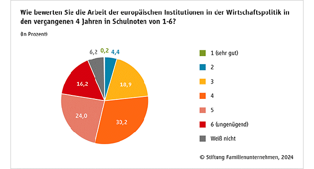 Die deutschen Familienunternehmen stellen der europischen Wirtschaftspolitik kein gutes Zeugnis aus - Quelle: Stiftung Familienunternehmen
