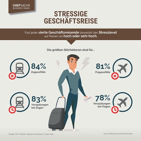 Studie: Geschäftsreisen sorgen für viel Stress -