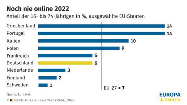 Knapp sechs Prozent der Menschen im Alter zwischen 16 und 74 Jahren im Jahr 2022 in Deutschland sind sogenannte Offliner - Quelle: Destatis