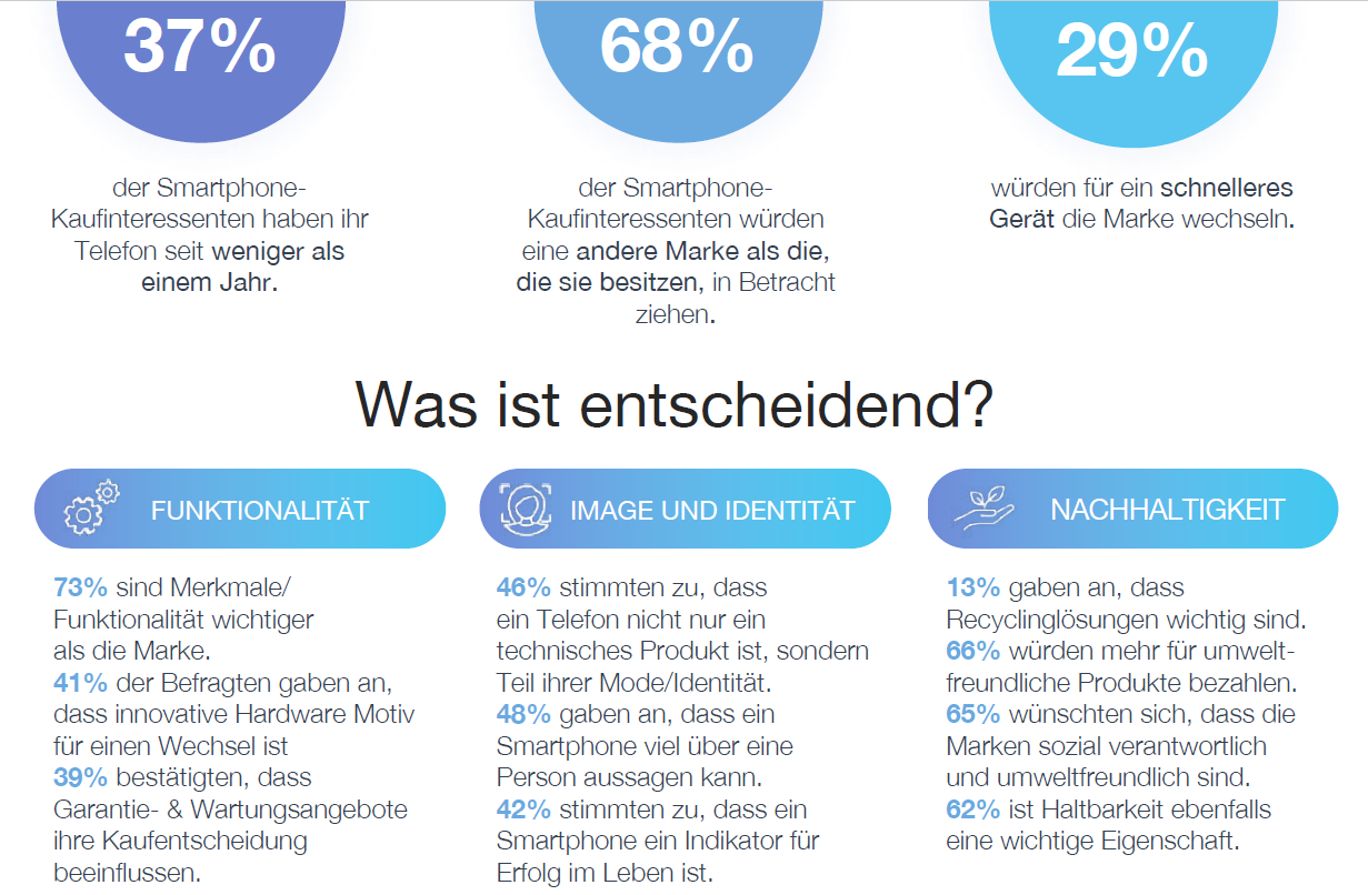 Marken ist bei Smartphones nicht das wichtigste Kaufkriterium - Quelle: Teads
