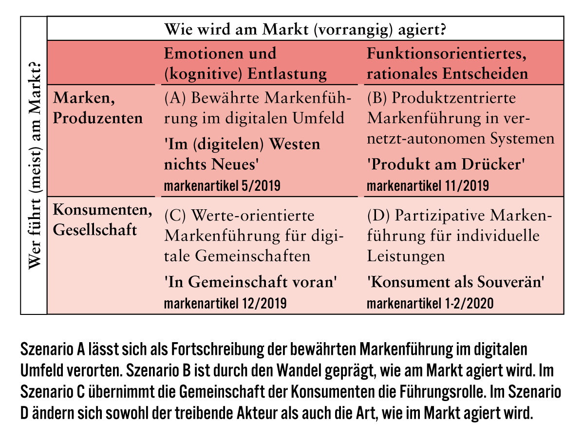 Die vier Szenarien der Markenfhrung im digitalen Zeitalter (Quelle: Universitt Hamburg)